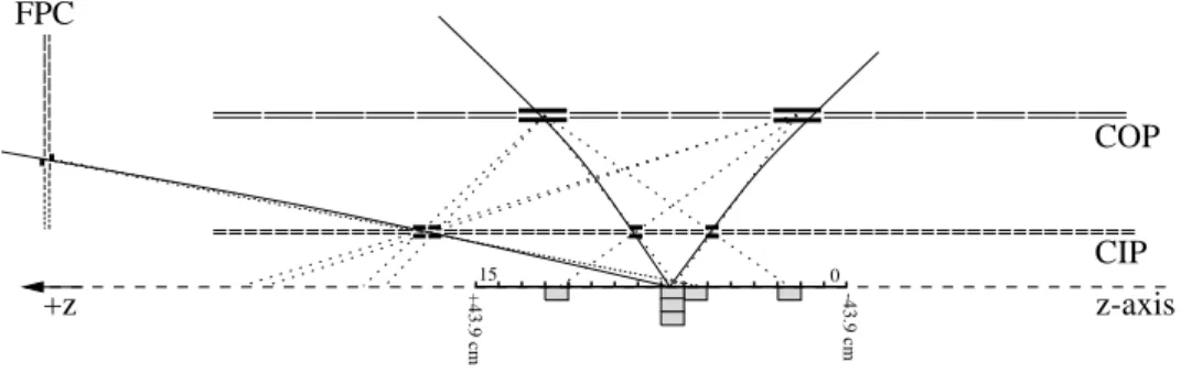 Figure 4.1: The principle of the z-vertex trigger histogram procedure.
