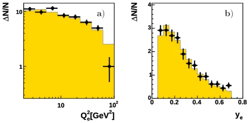 Figure 4.4: Reconstructed kinematic variables for events containing a D ∗ - -meson: a) Q 2 , b) y