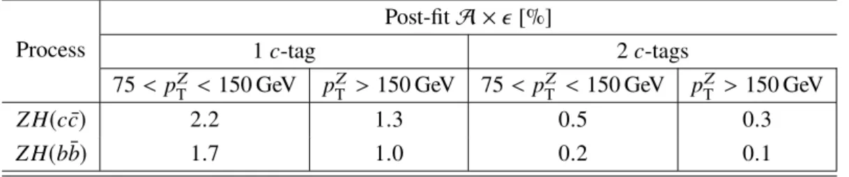 Table 4: The post-fit product of the acceptance and efficiency, A ×  , for the Z H(c c) ¯ signal and the Z H(b b) ¯ background considering Z → e + e − , Z → µ + µ − and Z → τ + τ − decays .