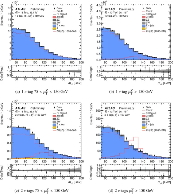 Figure 3: Observed and predicted m c c ¯ distributions in the four analysis categories shown with a linear scale