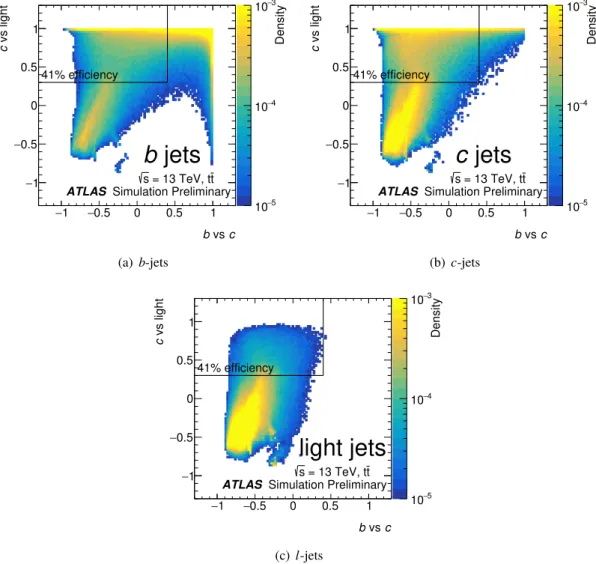 Figure 4: The two dimensional distribution of the two multivariate discriminants trained to separate c -jets from either b -jets or l -jets, for b -jets, c -jets and l -jets