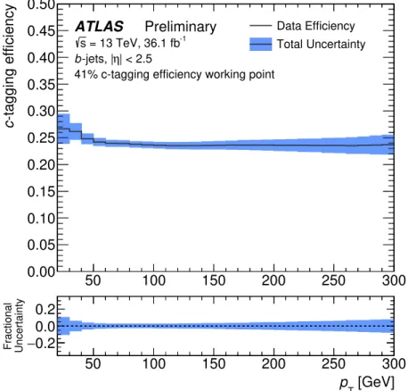 Figure 5: The c -tagging efficiency of the 41% efficiency c -tagging working point in data for b -jets as a function of jet transverse momentum
