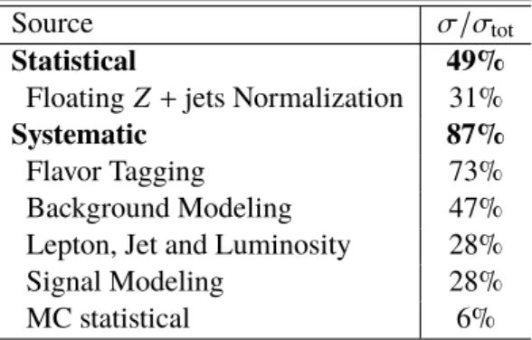 Table 2: Breakdown of the relative contributions to the total uncertainty in µ . The statistical uncertainty includes the contribution from the floating Z +jets normalization parameters, the contribution from which is also shown separately