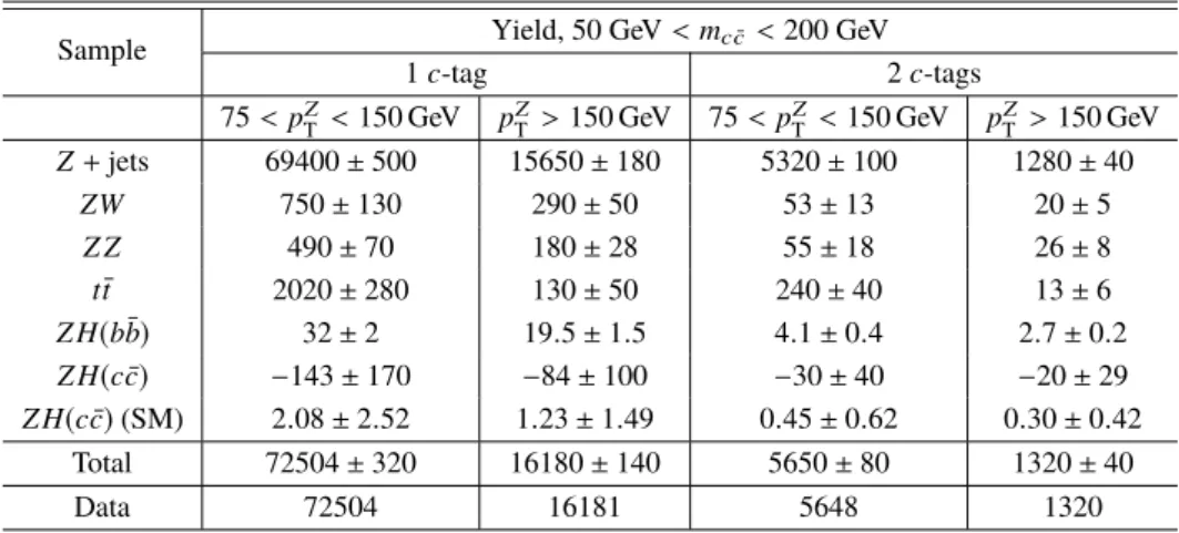 Table 3: The post-fit yields for the signal and the post-fit yields for the background processes in each signal region from the profile likelihood fit