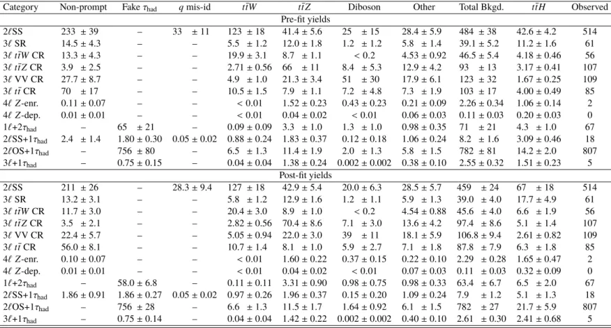 Table 10: Background, signal and observed yields in the twelve analysis categories in 36.1 fb − 1 of data at