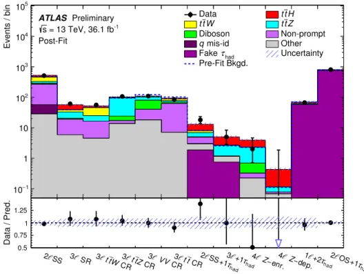 Figure 10: Comparison of prediction to data after the fit in the eight signal and four control regions