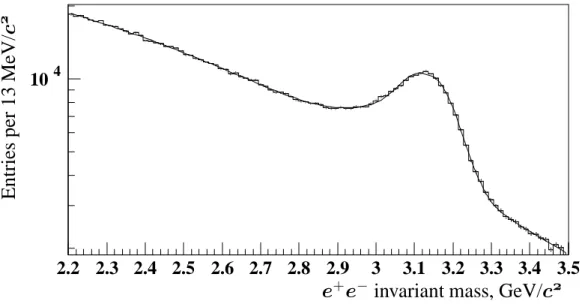 Fig. 5. Fit of the dielectron mass spectrum obtained after J/ψ selection cuts.