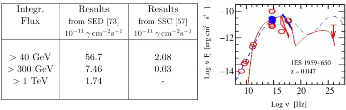 Table 2.1: Left: Predicted 1ES1959 integrated flux. The input parameters for the model are: intrinsic power (measured in the co-moving frame) of L ′ = 8 · 10 40 erg s −1 , cross sectional radius of the emitting region R = 10 16 cm, bulk Lorentz factor Γ = 