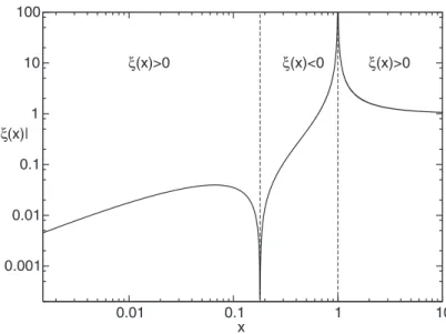 Figure 1. The function ξ(x) deﬁned in equation (17).