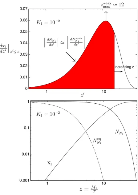 Figure 2. Dynamics in the weak wash-out regime for initial thermal abundance (N N in