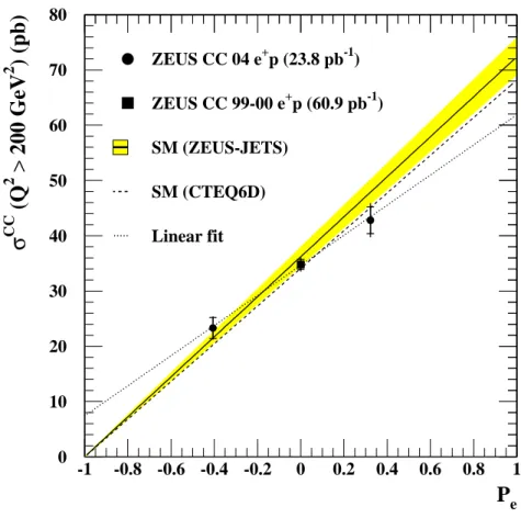 Figure 3: The total cross section for e + p CC DIS with Q 2 &gt; 200 GeV 2 as a function of the longitudinal polarisation of the positron beam