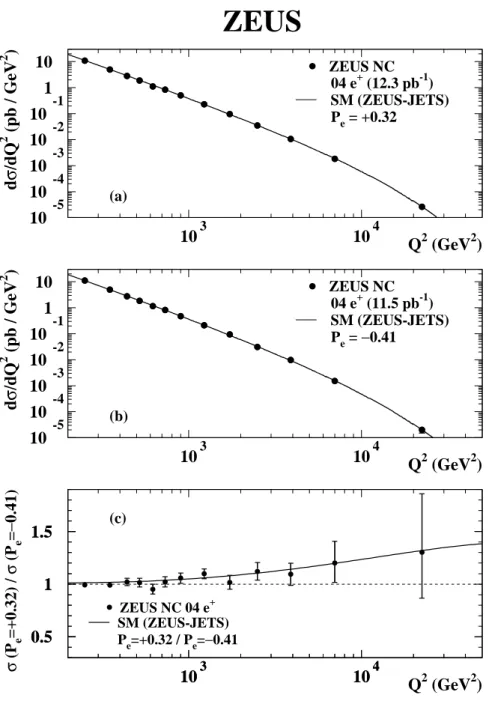 Figure 5: The e + p NC DIS cross-section dσ/dQ 2 for (a) positive polarisation data, (b) negative polarisation data and (c) the ratio of the two