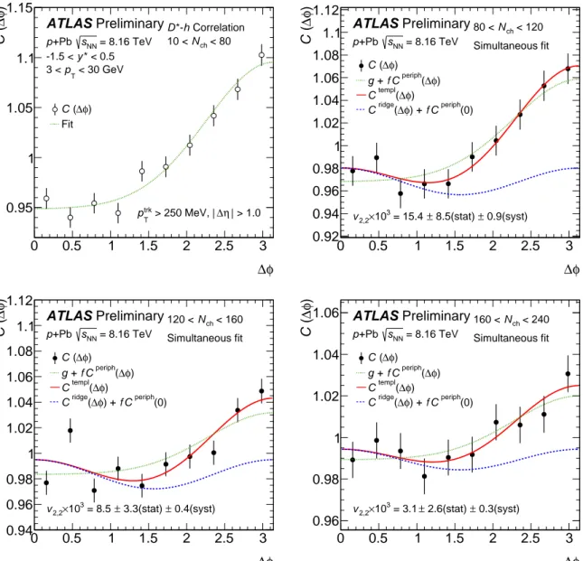 Figure 6: Template fits to the D ∗ - h correlation function for different multiplicity intervals