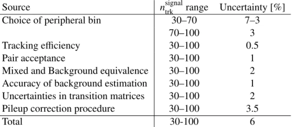 Table 1: Systematic uncertainties for the v 2 , given in percent. Where ranges are provided for both multiplicity and the uncertainty, the uncertainty varies from the first value to the second value as the multiplicity varies from the lower to upper limits