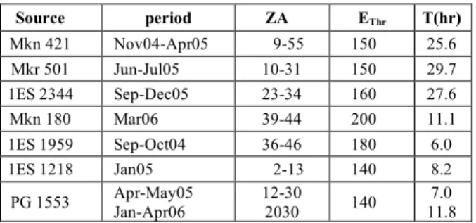 Table  1.  Summary  of  observation of  Cycle  I  AGN  survey.  ZA  is  the  zenith angle in degrees