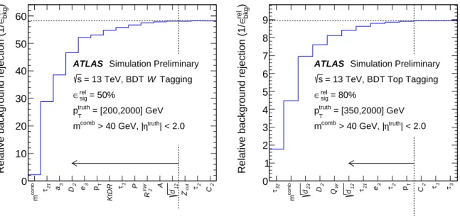 Figure 4: BDT relative background rejection (blue) for different sets of variables with successively adding more variables at the 50%( W -boson tagging) and 80% (top-quark tagging) relative signal efficiency working point for W  -boson (left) and top-quark