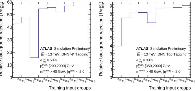 Figure 5: Distributions showing the training with different set of variables and relative improvement in performance for the DNN W -boson and top-quark taggers at the 50% and 80% relative signal efficiency working point, respectively.