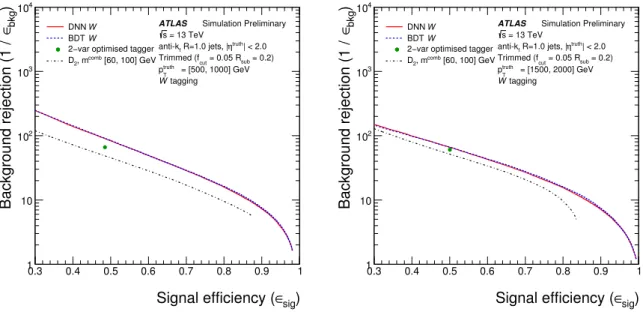 Figure 6: The performance comparison of the W -boson taggers in a low- p truth