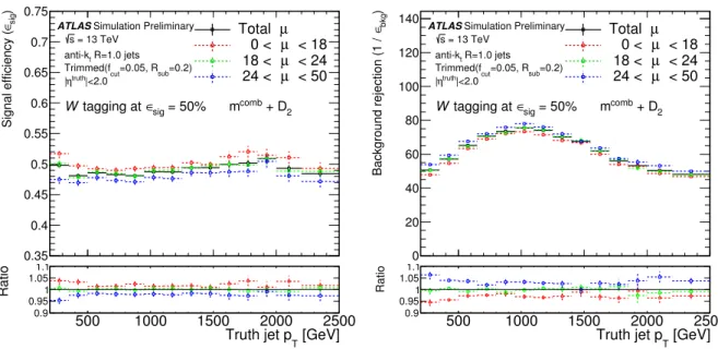 Figure 9: The comparison of the signal efficiency (left) and background rejection (right) of the 50% signal efficiency two-variable W -boson tagger for different pile-up conditions by using µ bins