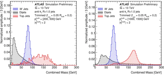 Figure 2: Distributions of the combined track-assisted + calorimeter jet mass for low p T [200-500 GeV] (left) and high p T [1000-1500 GeV] (right) W , top and QCD jets.