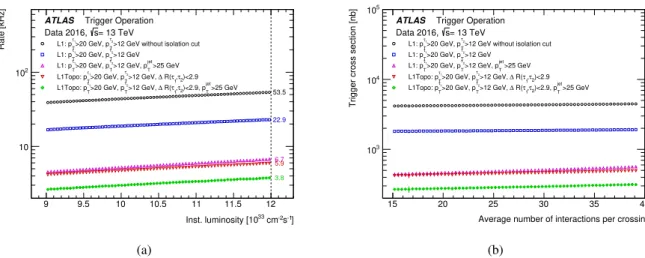 Figure 3: Comparison of the L1 rates for several 2 τ triggers, including those using L1Topo, in pp collisions recorded at