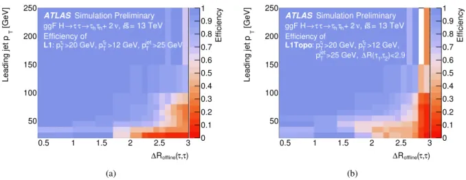 Figure 4: Efficiencies for the topological requirements at L1 in the 2 τ trigger in H → 2 τ had-vis + 2 ν events produced via gluon fusion and simulated at