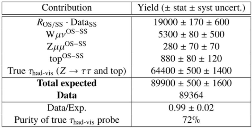 Table 6: Observed and expected event yields after the Z → µτ had-vis 3 ν tag-and-probe event selection in the 33 fb − 1 of 2016 pp collision data