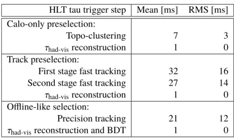 Table 2: Summary of the execution times of all the steps of the HLT tau trigger as measured in data collected on October 26th 2016 at an instantaneous luminosity of about 1 