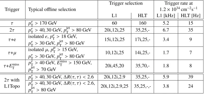Table 3: Primary tau triggers used in the 2016 pp data taking period. For each trigger, the typical offline selection is indicated, together with the online selections at L1 and the HLT