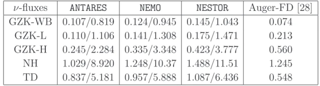 Table 2. Yearly rate of rock/water τ events at the three km 3 NT sites for different UHE neutrino fluxes
