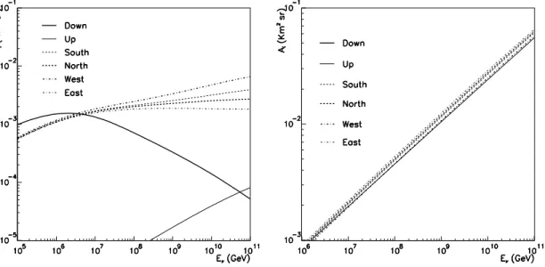 Figure 10. The effective apertures A µ(r,w) a (E ν ) versus the neutrino energy for (left) rock events and (right) water events at the NEMO site.