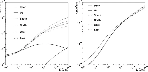 Figure 6. The effective apertures A τ(r,w) a (E ν ) of Eq. (12) versus neutrino energy for (left) rock events and (right) water events for the NEMO site.