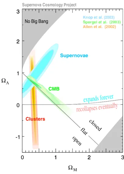 Fig. 1.2: Current cosmological measurements of the matter density