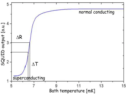Fig. 3.4: The typical shape of the tungsten transition curve.