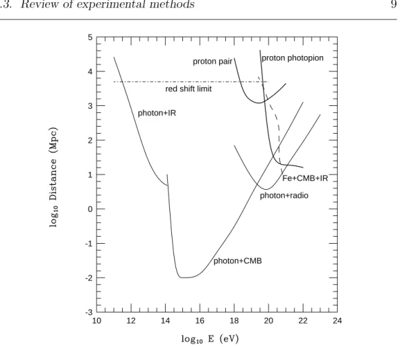 Fig. 1.3.— Attenuation distance of γ’s, p’s, and 56 Fe’s in various background radiations as a function of energy [Tor04]