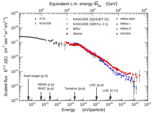 Fig. 1.6.— Primary cosmic ray flux scaled with E 2.5 compiled by R. En- En-gel [Eng05]