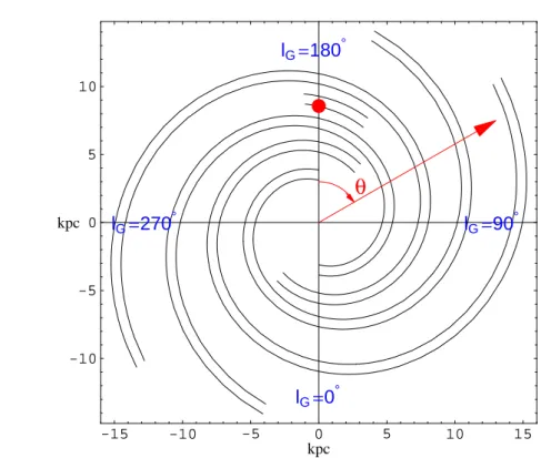 Fig. 2.1.— The galactocentric frame used, together with the Solar position (filled circle) along the y-axis and the orientation of the galactic polar angle θ.