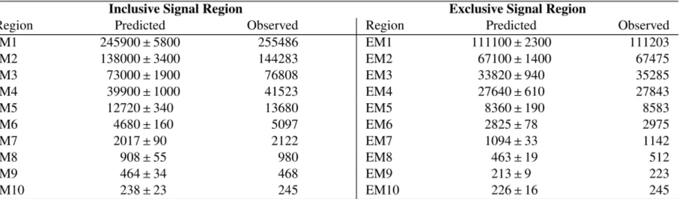 Table 5: Data and SM background predictions in the signal region for the di ff erent selections