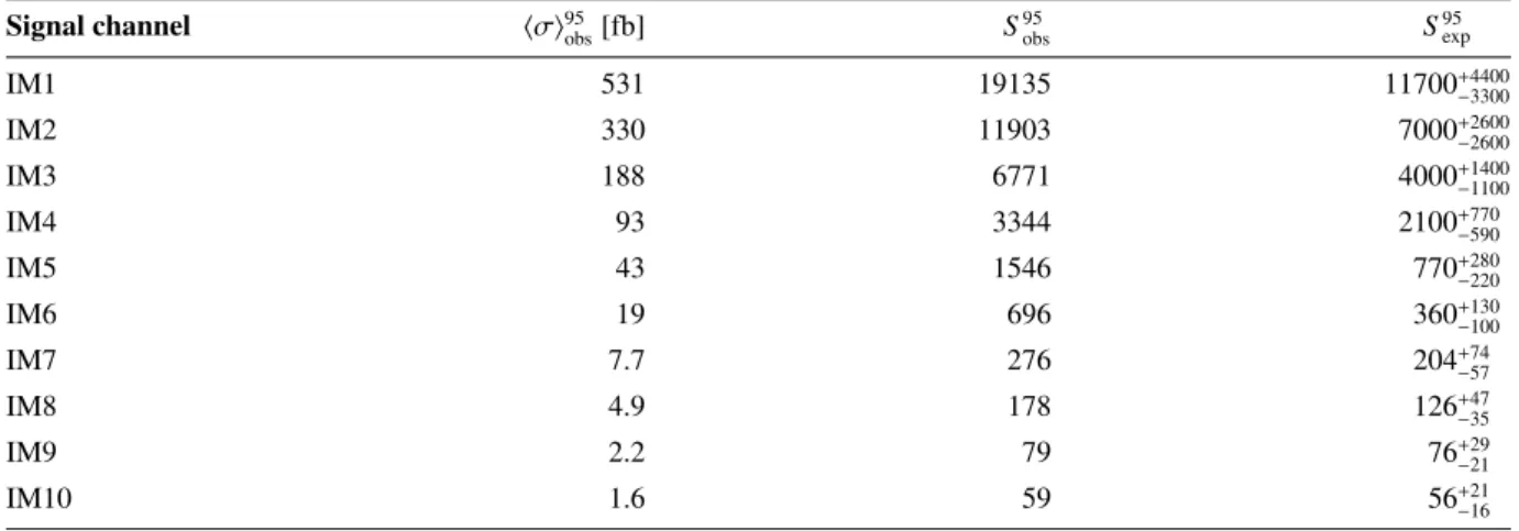 Table 6: Observed and expected 95% CL upper limits on the number of signal events, S 95 obs and S 95 exp , and on the visible cross section, defined as the product of cross section, acceptance and e ffi ciency, hσi 95 obs , for the IM1–IM10 selections.