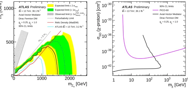 Figure 5: Left: 95% CL axial-vector exclusion contours in the m χ –m Z A parameter plane