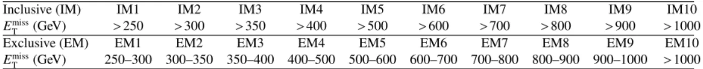 Table 1: Inclusive (IM1–IM10) and exclusive (EM1–EM10) signal regions with increasing E miss T thresholds from 250 GeV to 1000 GeV