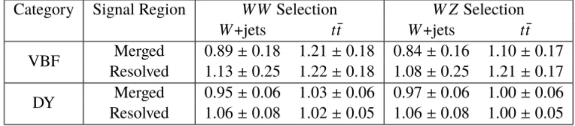Table 3: Normalization factors, defined as the ratio between the number of fitted events to the number of predicted events from simulation, of the main background sources, namely W +jets and t t ¯ , in the VBF and DY categories