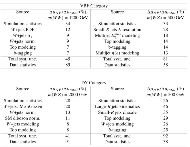 Table 4: Ratio of the relative uncertainty ( ∆µ N P ) to the total uncertainty ( ∆µ tot al ) on the best-fit signal strength after the resolved and merged combined fit to data