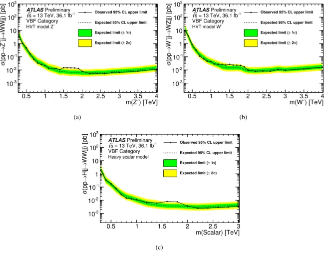 Figure 6: The observed and expected cross section upper limits at the 95% confidence level for W V production in the VBF category are presented