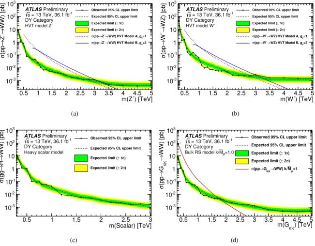 Figure 7: The observed and expected cross section upper limits at the 95% confidence level for W V production in the DY category are presented