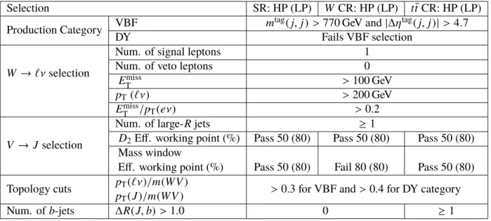 Table 1: Summary of the selection criteria used to define the merged W W and W Z signal regions (SR) and their corresponding W +jets control regions ( W CR) and t t ¯ control regions ( t t ¯ CR) in the high-purity (HP) and low-purity (LP) categories