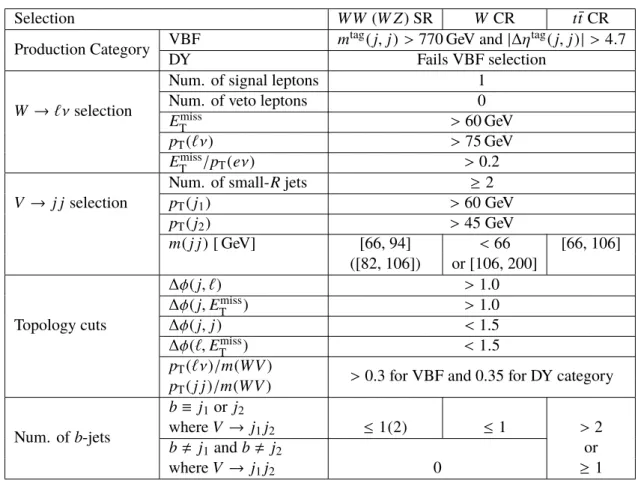 Table 2: The list of the selection cuts in the resolved analysis for the W W and W Z signal regions (SR), W +jets control region ( W CR) and t t ¯ control region ( t t ¯ CR)