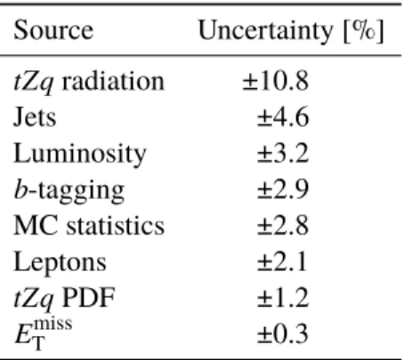 Table 4: Breakdown of the impact of the systematic uncertainties on the t Z q signal in order of decreasing effect.