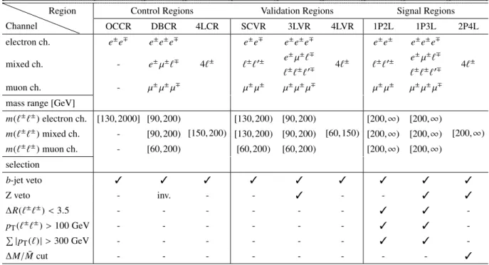 Table 3: Summary of all regions defined in the analysis. The application of a selection requirement is indicated by the check-mark ( 3 ), or by inv