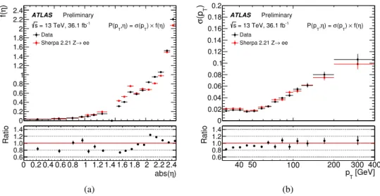 Figure 2: Comparison of the charge mis-identification probability P(p T ,η) = σ(p T ) × f (η ) measured from the data and simulation using the likelihood fit in the Z/γ∗ → ee region